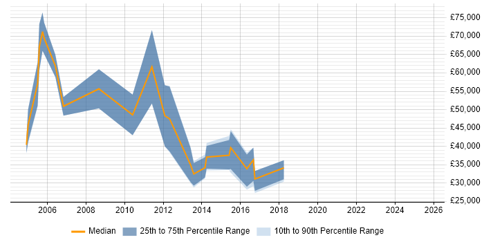 Salary distribution trend for Business Sales Executive job vacancies in Cheshire