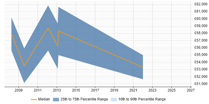 Salary distribution trend for Business Transformation Manager job vacancies in Cheshire