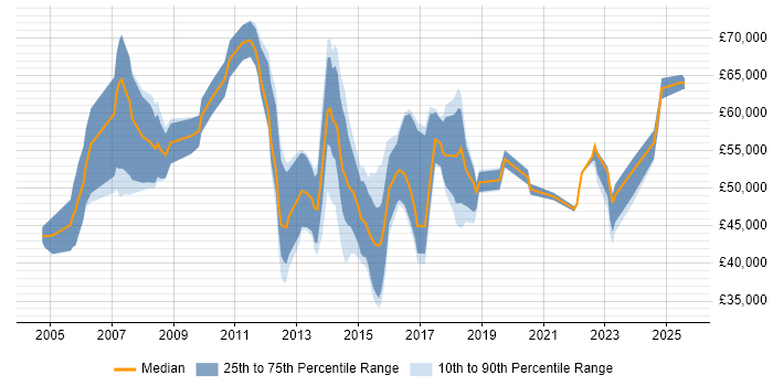 Salary distribution trend for jobs in Cheshire citing Business Transformation Salary distribution trend for jobs in Cheshire citing Business Transformation