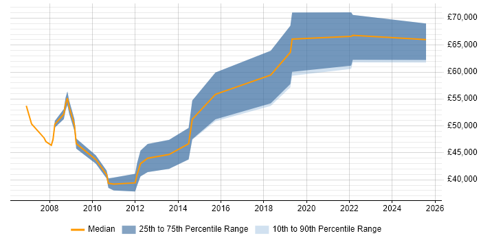 Salary distribution trend for jobs in Cheshire citing BusinessObjects Business Intelligence
