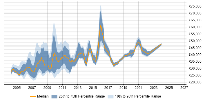 Salary distribution trend for jobs in Cheshire citing BusinessObjects