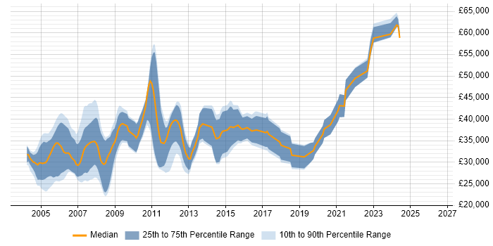 Salary distribution trend for C++ Developer job vacancies in Cheshire