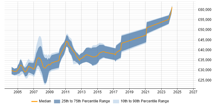 Salary distribution trend for C++ Software Developer job vacancies in Cheshire