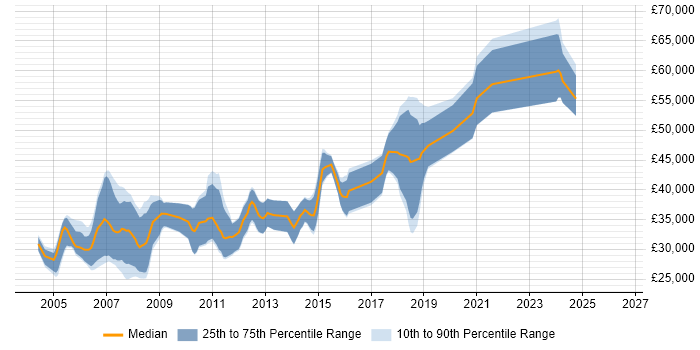 Salary distribution trend for C++ Software Engineer job vacancies in Cheshire