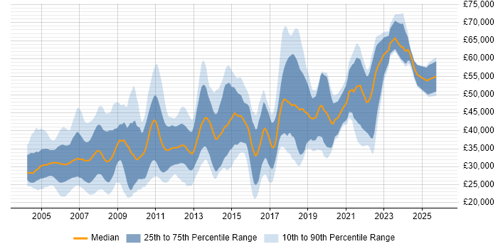 Salary distribution trend for jobs in Cheshire citing C++