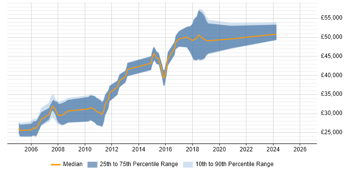 Salary distribution trend for C Software Engineer job vacancies in Cheshire