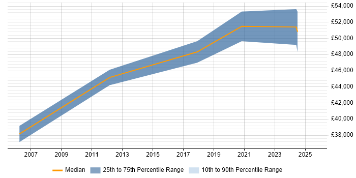 Salary distribution trend for jobs in Cheshire citing CA Single Sign-On