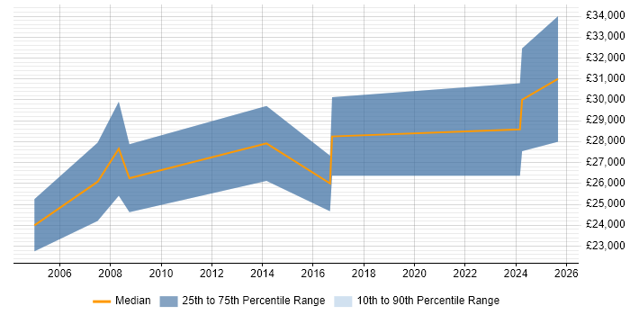 Salary distribution trend for Cabling Engineer job vacancies in Cheshire