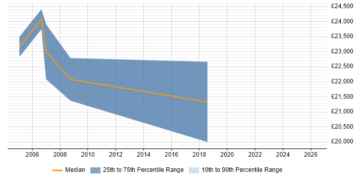 Salary distribution trend for CAD Engineer job vacancies in Cheshire