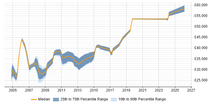 Salary distribution trend for jobs in Cheshire citing CAD