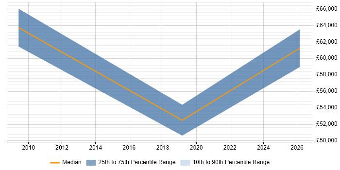 Salary distribution trend for jobs in Cheshire citing CAFM