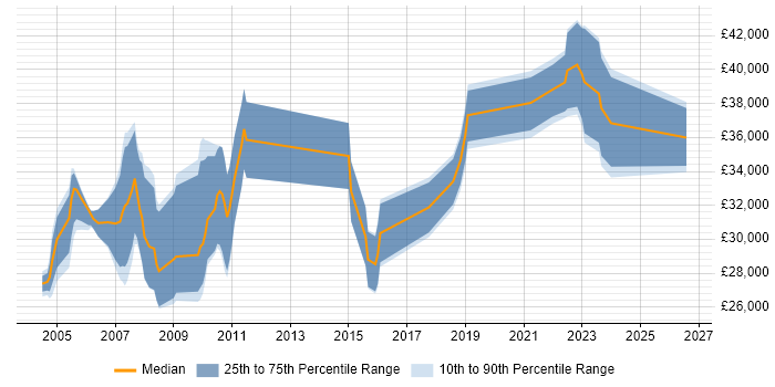 Salary distribution trend for jobs in Cheshire citing Campaign Management