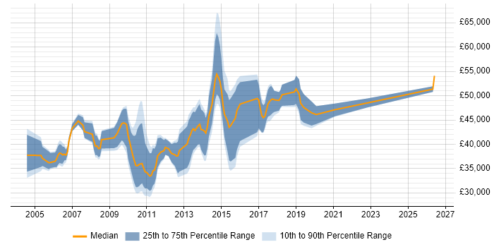 Salary distribution trend for jobs in Cheshire citing Capacity Management
