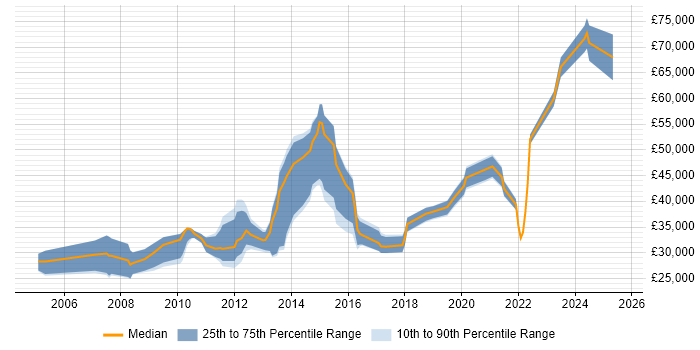 Salary distribution trend for jobs in Cheshire citing Case Management