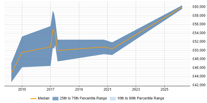 Salary distribution trend for Category Manager job vacancies in Cheshire