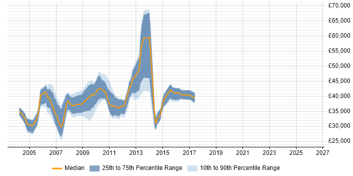 Salary distribution trend for jobs in Cheshire citing CCA