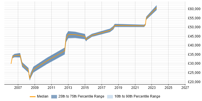 Salary distribution trend for jobs in Cheshire citing Change Advisory Board