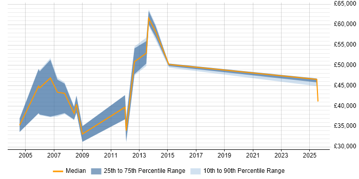 Salary distribution trend for jobs in Cheshire citing Channel Management Salary distribution trend for jobs in Cheshire citing Channel Management