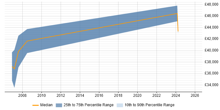 Salary distribution trend for jobs in Cheshire citing Chartered Engineer