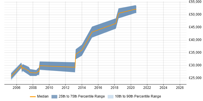 Salary distribution trend for jobs in Cheshire citing Chemistry