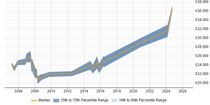 Salary distribution trend for 2nd Line Support Engineer job vacancies in Chester