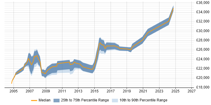 Salary distribution trend for 2nd Line Support job vacancies in Chester