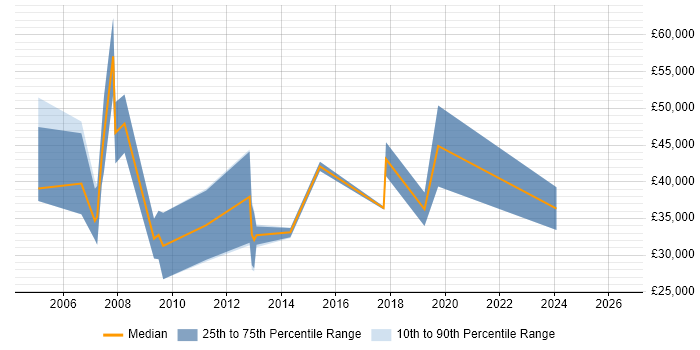 Salary distribution trend for Account Manager job vacancies in Chester