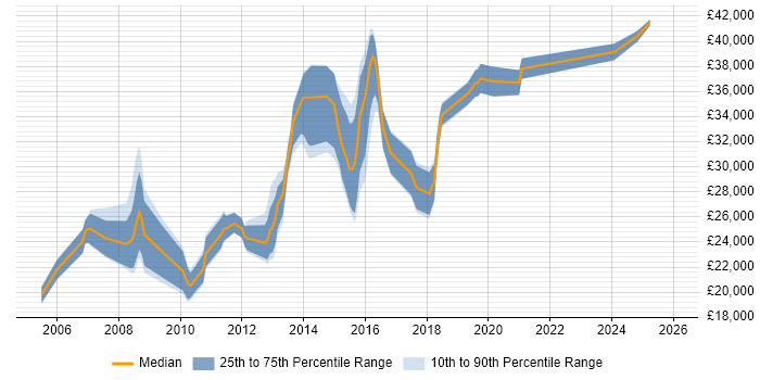 Salary distribution trend for jobs in Chester citing Adobe