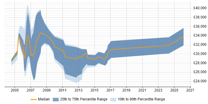 Salary distribution trend for Analyst Developer job vacancies in Chester
