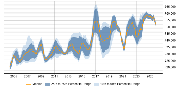 Salary distribution trend for jobs in Chester citing Analytical Skills