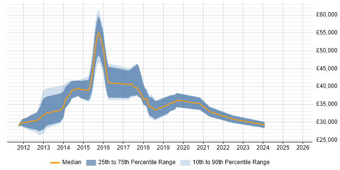 Salary distribution trend for jobs in Chester citing Android