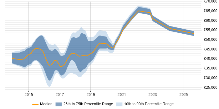 Salary distribution trend for jobs in Chester citing AngularJS