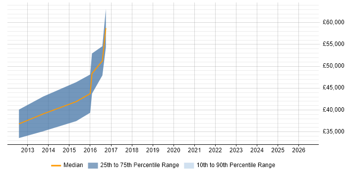 Salary distribution trend for jobs in Chester citing Apache Cassandra