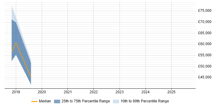 Salary distribution trend for jobs in Chester citing API Design