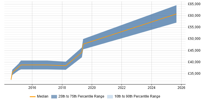Salary distribution trend for jobs in Chester citing API Development