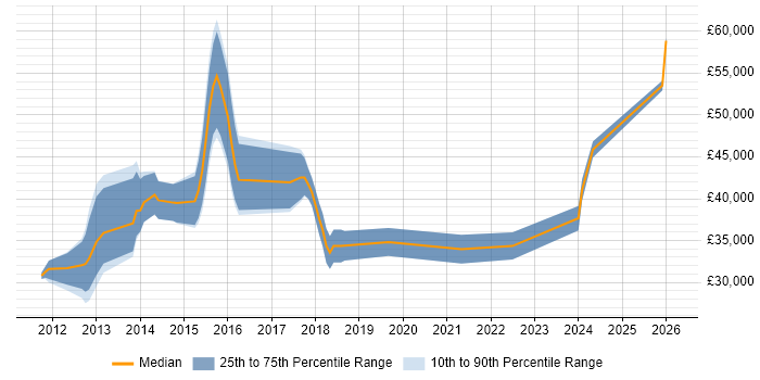 Salary distribution trend for jobs in Chester citing Apple iOS