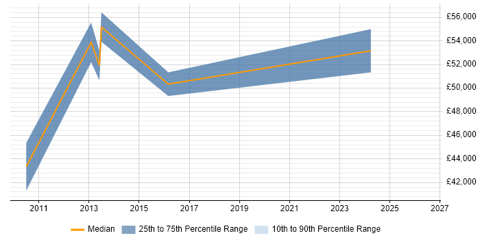 Salary distribution trend for Applications Support Manager job vacancies in Chester