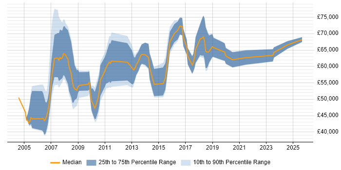 Salary distribution trend for Architect job vacancies in Chester