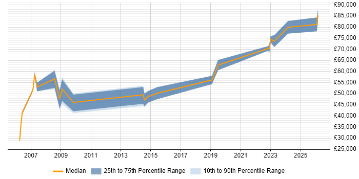 Salary distribution trend for jobs in Chester citing Architectural Design