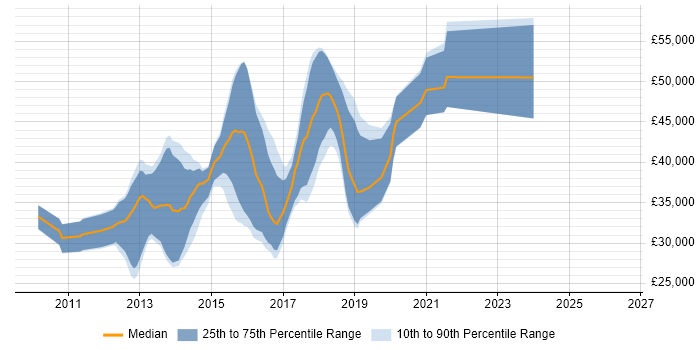 Salary distribution trend for jobs in Chester citing ASP.NET MVC
