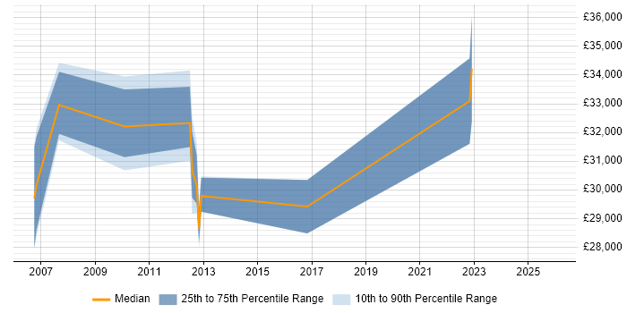 Salary distribution trend for jobs in Chester citing ATM