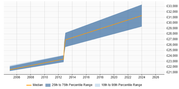 Salary distribution trend for jobs in Chester citing AutoCAD