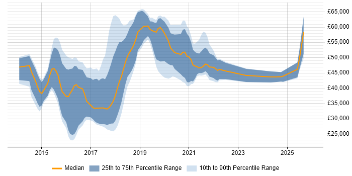 Salary distribution trend for jobs in Chester citing AWS