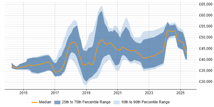 Salary distribution trend for jobs in Chester citing Azure Salary distribution trend for jobs in Chester citing Azure