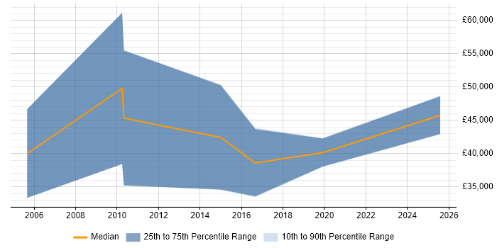 Salary distribution trend for jobs in Chester citing B2B Sales