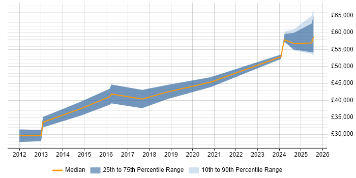 Salary distribution trend for Backend Developer job vacancies in Chester