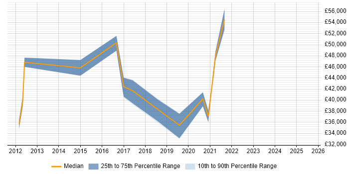 Salary distribution trend for jobs in Chester citing Bash Salary distribution trend for jobs in Chester citing Bash