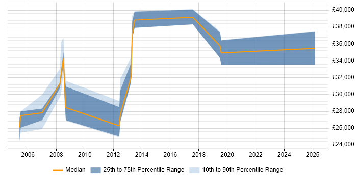 Salary distribution trend for jobs in Chester citing Batch Scripting