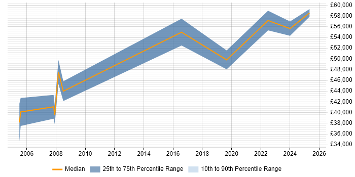 Salary distribution trend for jobs in Chester citing Budgeting and Forecasting Salary distribution trend for jobs in Chester citing Budgeting and Forecasting