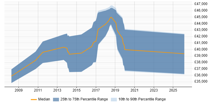 Salary distribution trend for Business Developer job vacancies in Chester
